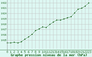 Courbe de la pression atmosphrique pour Forceville (80)