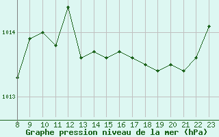 Courbe de la pression atmosphrique pour Guret (23)