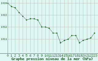 Courbe de la pression atmosphrique pour Calvi (2B)