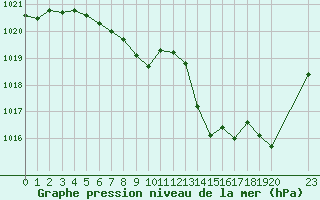 Courbe de la pression atmosphrique pour Recoubeau (26)