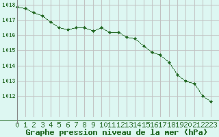 Courbe de la pression atmosphrique pour Vannes-Sn (56)