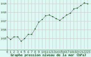 Courbe de la pression atmosphrique pour Cavalaire-sur-Mer (83)