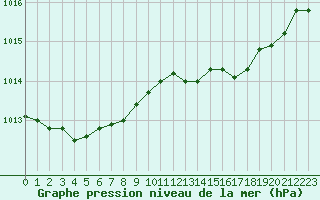 Courbe de la pression atmosphrique pour Saint-Sorlin-en-Valloire (26)