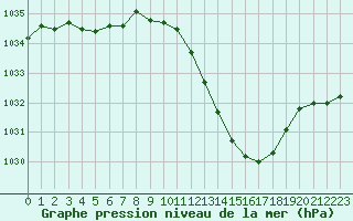 Courbe de la pression atmosphrique pour Gap-Sud (05)