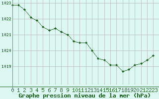 Courbe de la pression atmosphrique pour Hohrod (68)
