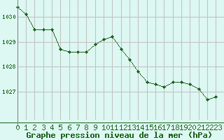 Courbe de la pression atmosphrique pour Aizenay (85)