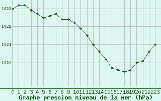 Courbe de la pression atmosphrique pour Rouen (76)