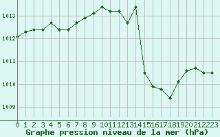 Courbe de la pression atmosphrique pour Le Luc - Cannet des Maures (83)