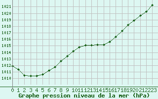 Courbe de la pression atmosphrique pour Cerisiers (89)