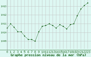 Courbe de la pression atmosphrique pour Belfort-Dorans (90)