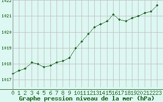 Courbe de la pression atmosphrique pour Brignogan (29)