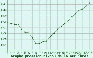 Courbe de la pression atmosphrique pour Izegem (Be)