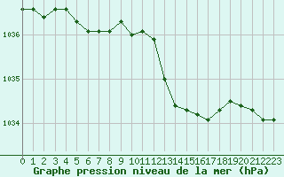 Courbe de la pression atmosphrique pour Grenoble/St-Etienne-St-Geoirs (38)