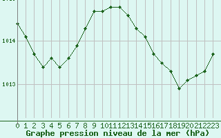 Courbe de la pression atmosphrique pour Six-Fours (83)