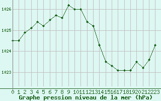 Courbe de la pression atmosphrique pour Aniane (34)