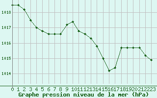 Courbe de la pression atmosphrique pour Lannion (22)