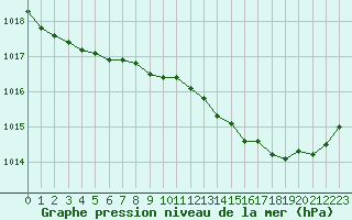 Courbe de la pression atmosphrique pour Bussy (60)