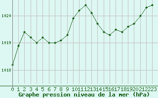 Courbe de la pression atmosphrique pour Cap Corse (2B)