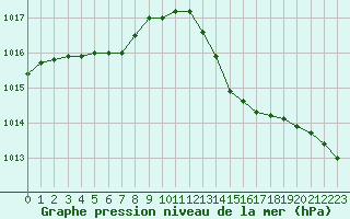 Courbe de la pression atmosphrique pour Biarritz (64)