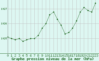 Courbe de la pression atmosphrique pour Aizenay (85)