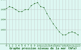 Courbe de la pression atmosphrique pour Le Bourget (93)