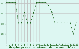 Courbe de la pression atmosphrique pour Grasque (13)