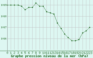 Courbe de la pression atmosphrique pour Lanvoc (29)