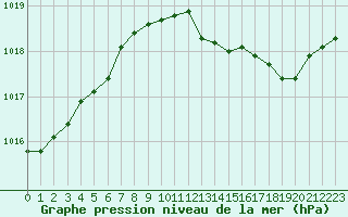 Courbe de la pression atmosphrique pour Metz-Nancy-Lorraine (57)