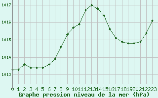 Courbe de la pression atmosphrique pour Jan (Esp)