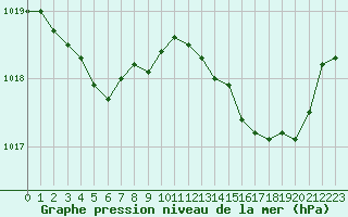 Courbe de la pression atmosphrique pour Sant Quint - La Boria (Esp)