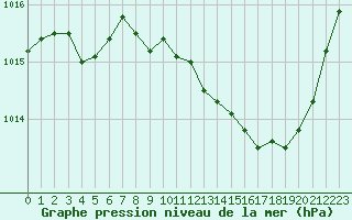 Courbe de la pression atmosphrique pour Grenoble/St-Etienne-St-Geoirs (38)