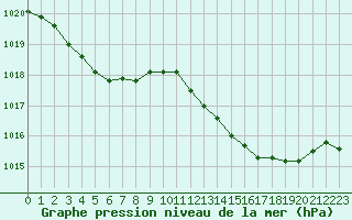 Courbe de la pression atmosphrique pour Lussat (23)