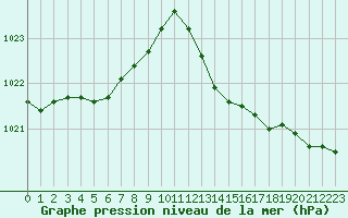 Courbe de la pression atmosphrique pour Leucate (11)