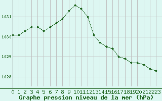 Courbe de la pression atmosphrique pour Hyres (83)