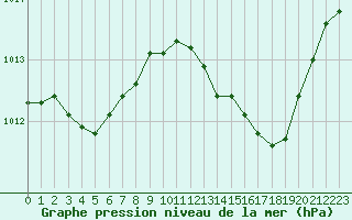 Courbe de la pression atmosphrique pour Saint-Maximin-la-Sainte-Baume (83)