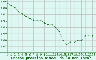 Courbe de la pression atmosphrique pour El Mallol (Esp)