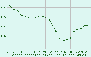 Courbe de la pression atmosphrique pour Variscourt (02)