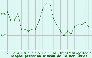 Courbe de la pression atmosphrique pour Saclas (91)