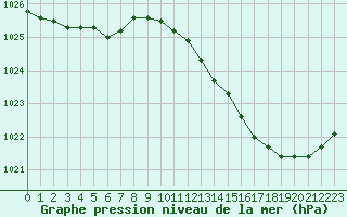 Courbe de la pression atmosphrique pour Mont-de-Marsan (40)