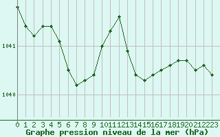 Courbe de la pression atmosphrique pour Landivisiau (29)