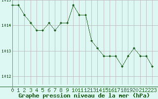 Courbe de la pression atmosphrique pour Saint-Maximin-la-Sainte-Baume (83)