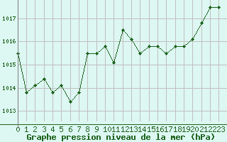 Courbe de la pression atmosphrique pour Dolembreux (Be)