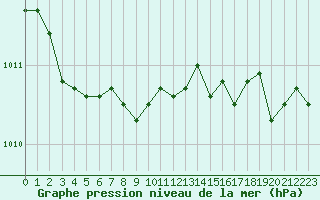 Courbe de la pression atmosphrique pour Grimentz (Sw)