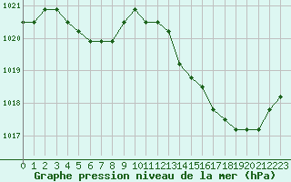 Courbe de la pression atmosphrique pour Avila - La Colilla (Esp)