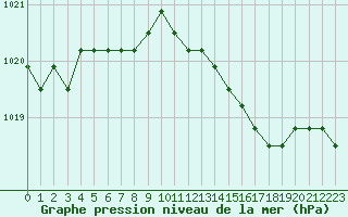 Courbe de la pression atmosphrique pour Fains-Veel (55)