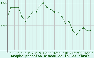 Courbe de la pression atmosphrique pour Trgueux (22)