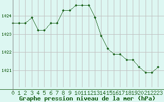 Courbe de la pression atmosphrique pour Agde (34)