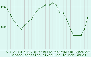 Courbe de la pression atmosphrique pour Bastia (2B)