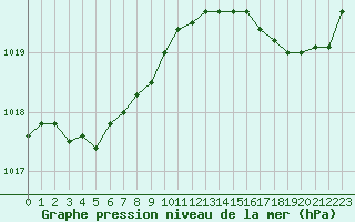 Courbe de la pression atmosphrique pour Cap de la Hague (50)