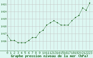 Courbe de la pression atmosphrique pour Avila - La Colilla (Esp)